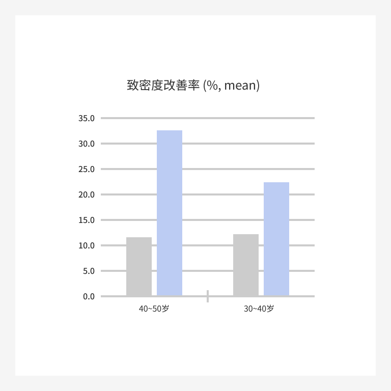 リジュラン注射施術により改善された肌のキメ密度。
