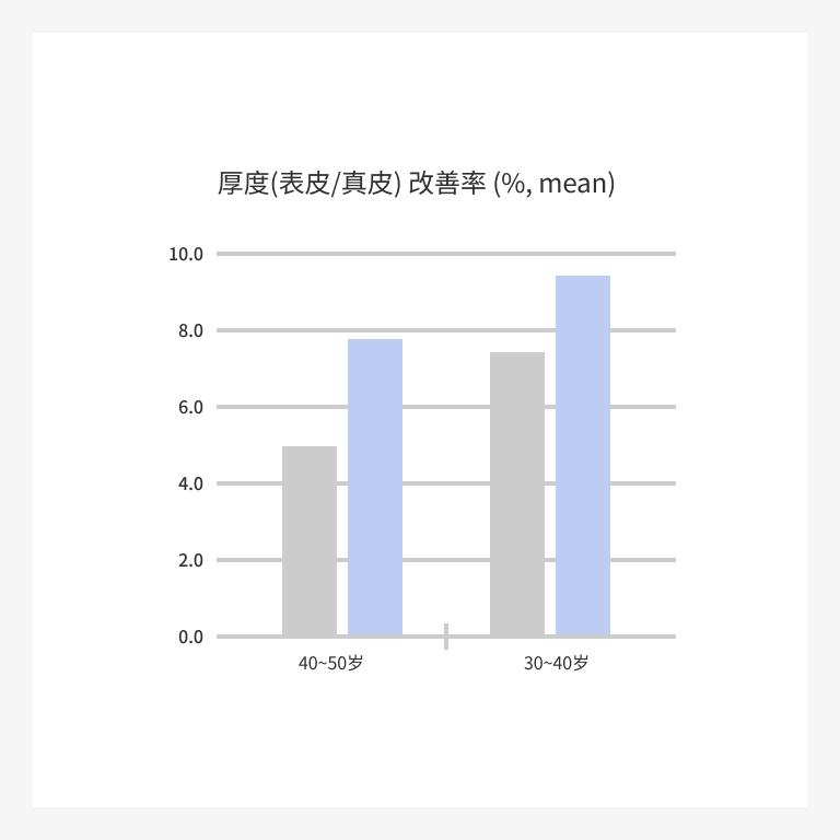 リジュラン注射施術によって改善された肌質の密度。
