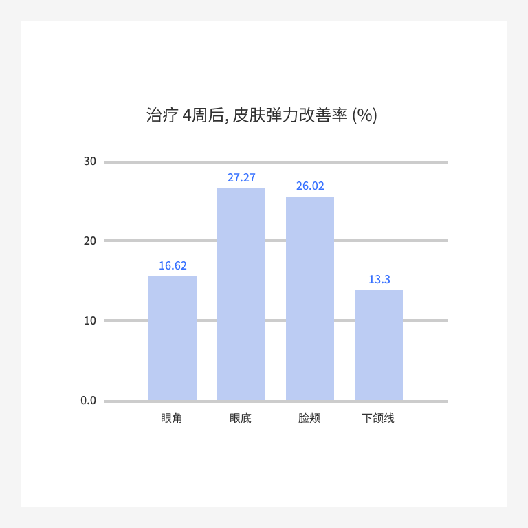 リジュラン注入後4週間経過した肌の弾力改善率。