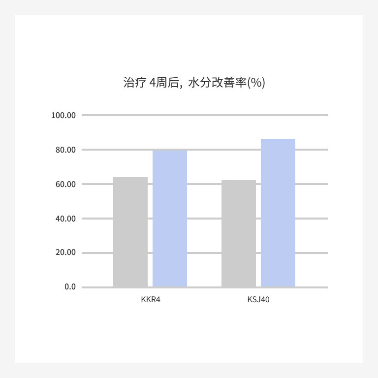 リジュラン注射後4週間の肌水分改善率を示す図。