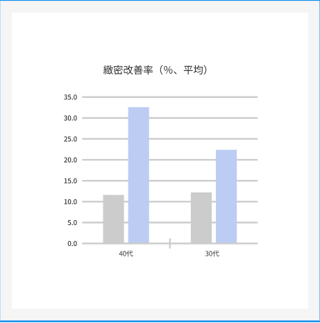 リジュランの改善率グラフ。