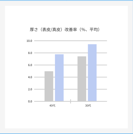 リジュラン肌の厚さ改善率グラフ。