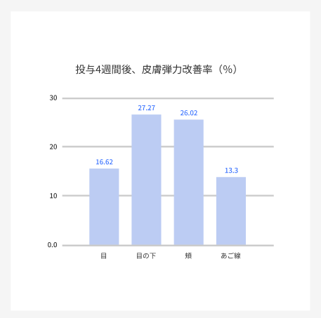 リジュランの肌弾力改善率グラフ。