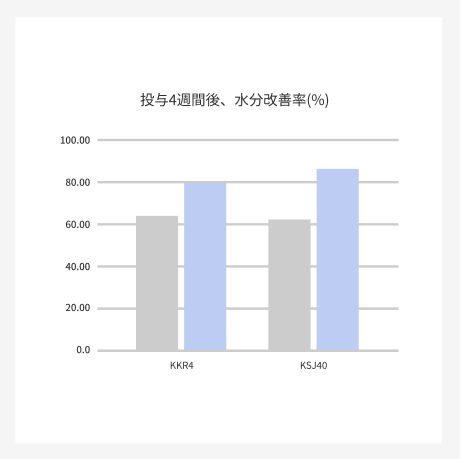 リジュラン肌水分率改善グラフ。